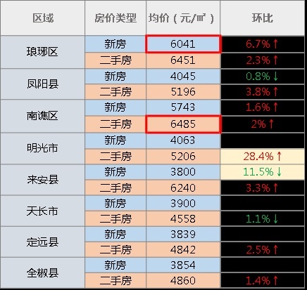 天长市最新二手房子