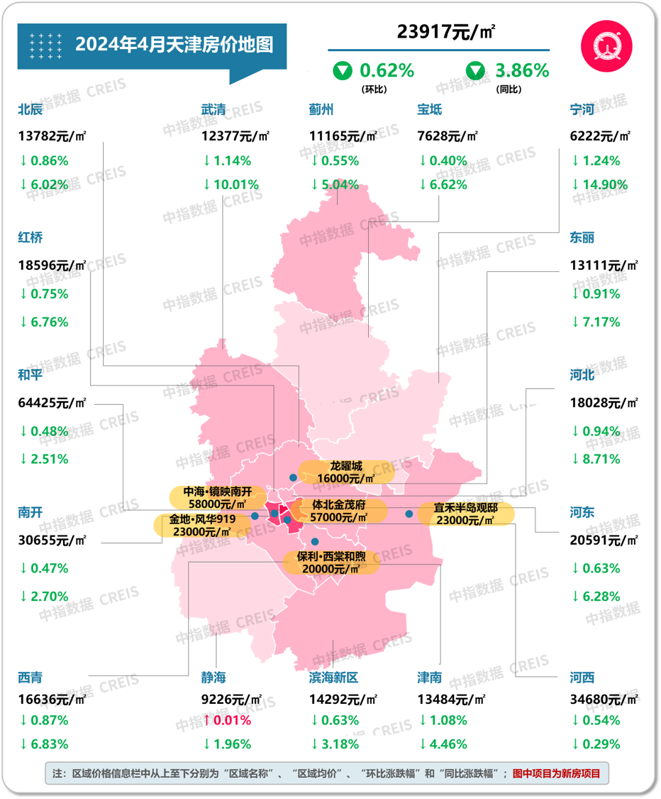 天津市现价房最新消息